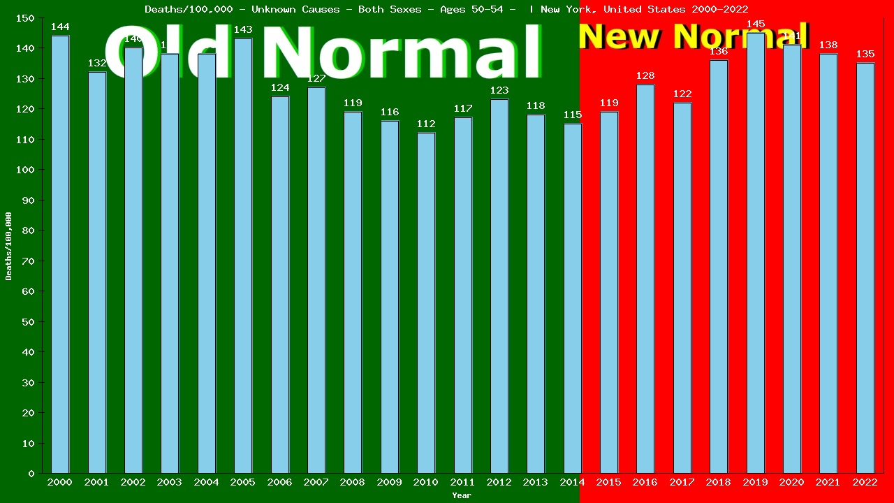 Graph showing Deaths/100,000 male 50-54 from Unknown Causes